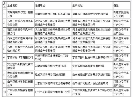誰說專用車低迷？9家車企獲工信部審批